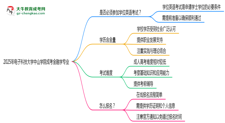 2025年電子科技大學中山學院成考金融學專業(yè)要考學位英語嗎？思維導圖