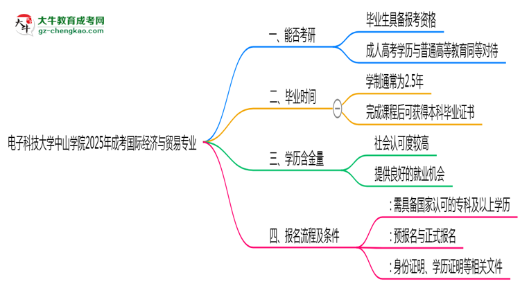 電子科技大學(xué)中山學(xué)院2025年成考國(guó)際經(jīng)濟(jì)與貿(mào)易專(zhuān)業(yè)能考研究生嗎？思維導(dǎo)圖