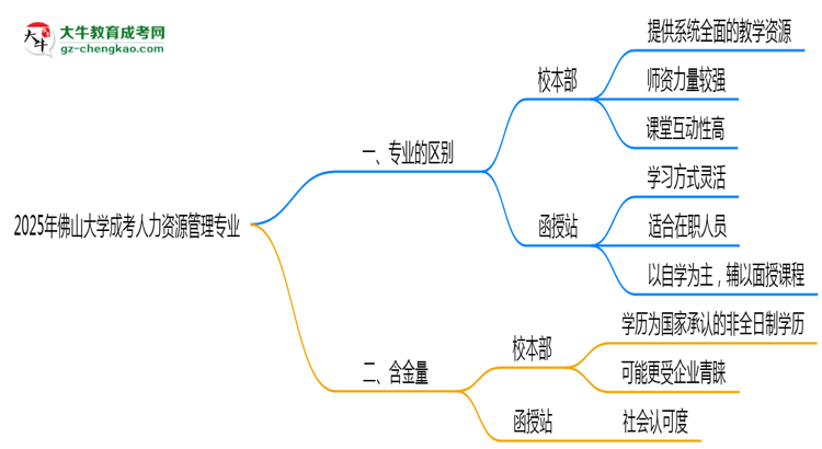 佛山大學(xué)2025年成考人力資源管理專業(yè)校本部和函授站哪個更好？思維導(dǎo)圖