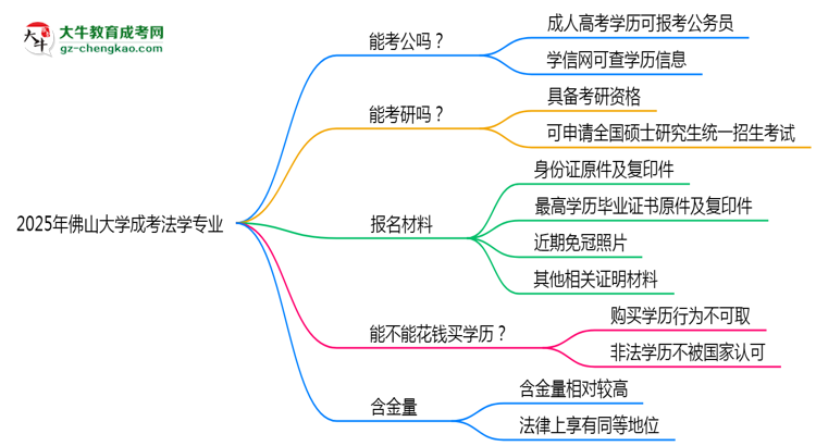 佛山大學(xué)2025年成考法學(xué)專業(yè)學(xué)歷能考公嗎？思維導(dǎo)圖