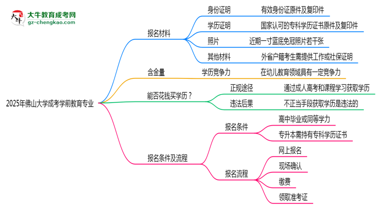 2025年佛山大學(xué)成考學(xué)前教育專(zhuān)業(yè)報(bào)名材料需要什么？思維導(dǎo)圖