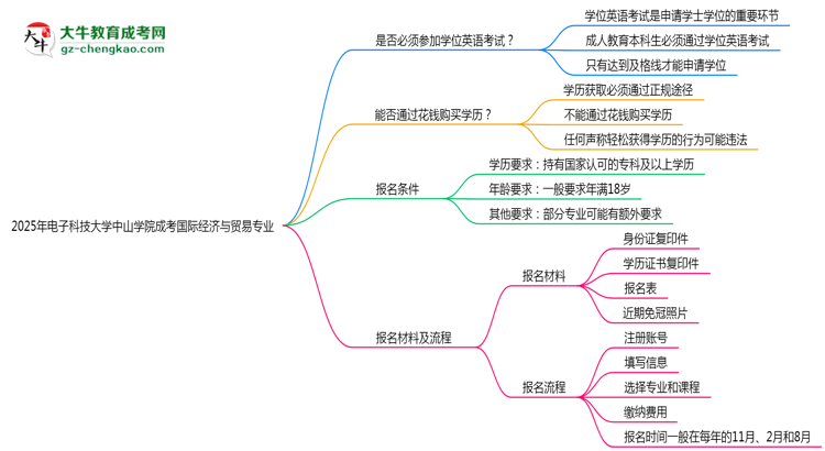 2025年電子科技大學(xué)中山學(xué)院成考國際經(jīng)濟(jì)與貿(mào)易專業(yè)要考學(xué)位英語嗎？思維導(dǎo)圖