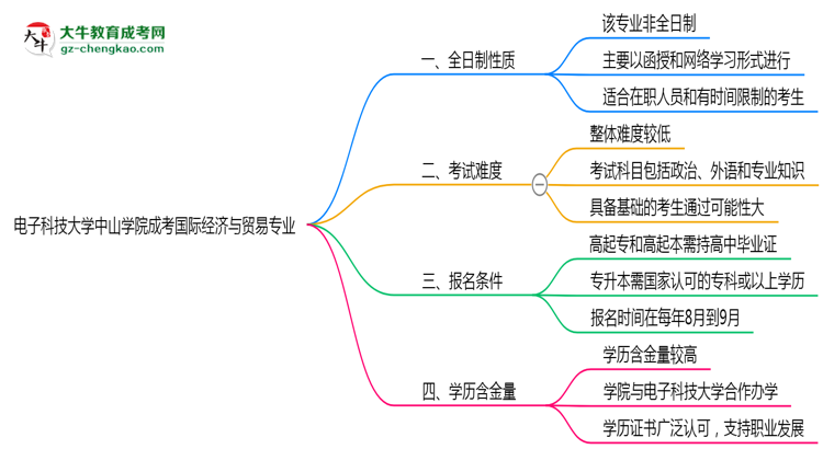 電子科技大學中山學院成考國際經濟與貿易專業(yè)是全日制的嗎？（2025最新）思維導圖