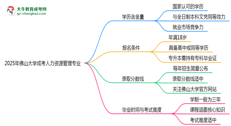 2025年佛山大學(xué)成考人力資源管理專業(yè)學(xué)歷的含金量怎么樣？思維導(dǎo)圖