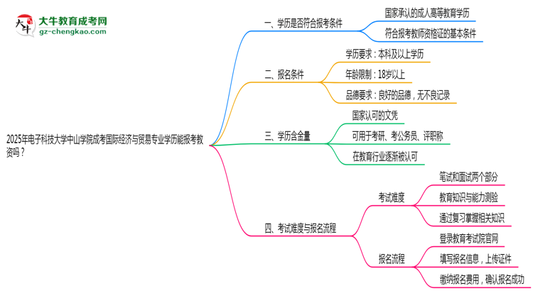 2025年電子科技大學(xué)中山學(xué)院成考國際經(jīng)濟與貿(mào)易專業(yè)學(xué)歷能報考教資嗎？思維導(dǎo)圖
