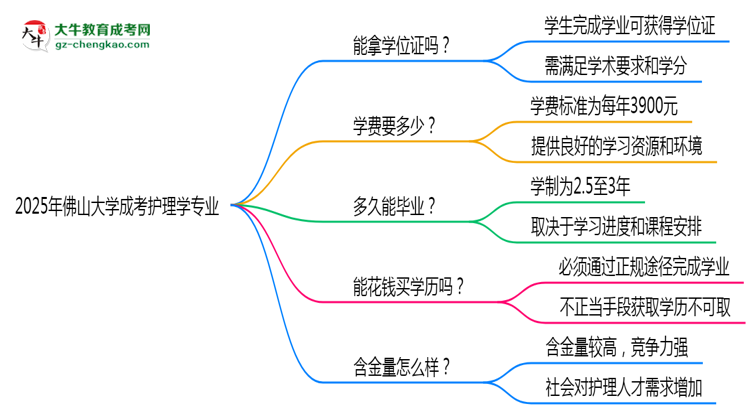 2025年佛山大學(xué)成考護(hù)理學(xué)專業(yè)能拿學(xué)位證嗎？思維導(dǎo)圖