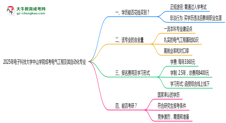 2025年電子科技大學(xué)中山學(xué)院成考電氣工程及其自動化專業(yè)學(xué)歷花錢能買到嗎？思維導(dǎo)圖