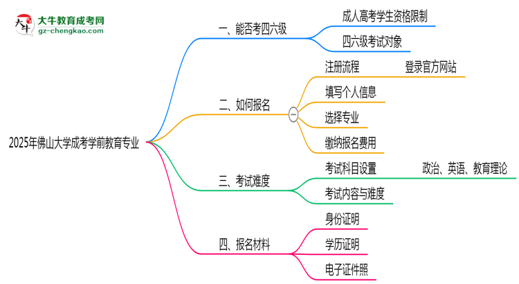 佛山大學2025年成考學前教育專業(yè)生可不可以考四六級？思維導圖