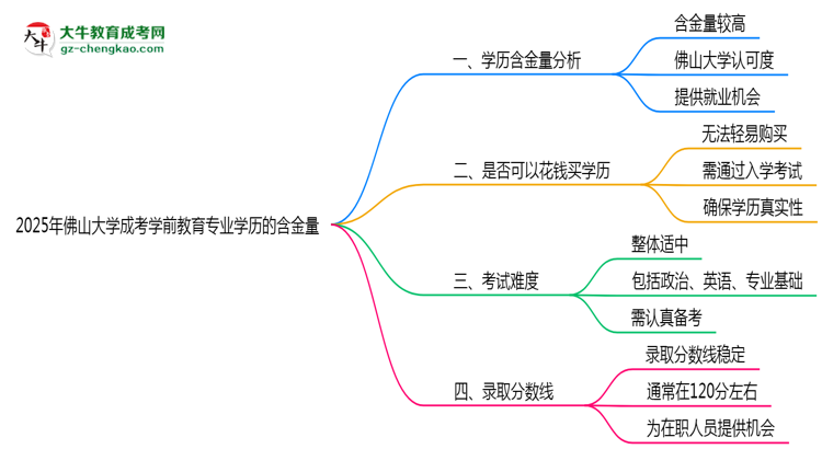 2025年佛山大學成考學前教育專業(yè)學歷的含金量怎么樣？思維導圖
