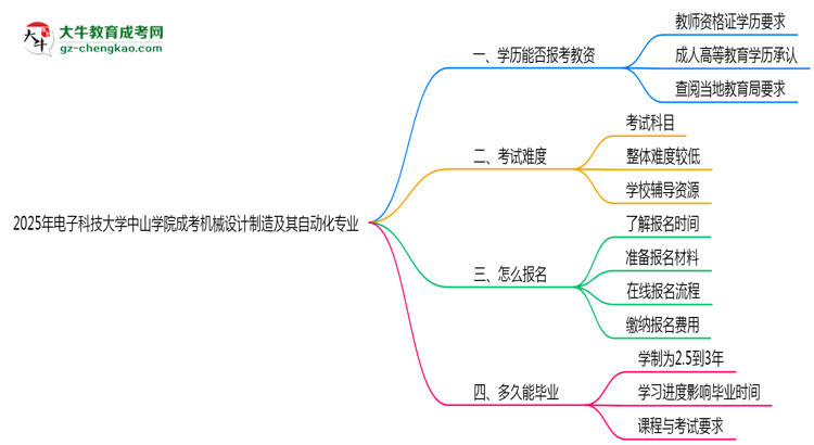 2025年電子科技大學(xué)中山學(xué)院成考機(jī)械設(shè)計(jì)制造及其自動(dòng)化專(zhuān)業(yè)學(xué)歷能報(bào)考教資嗎？思維導(dǎo)圖