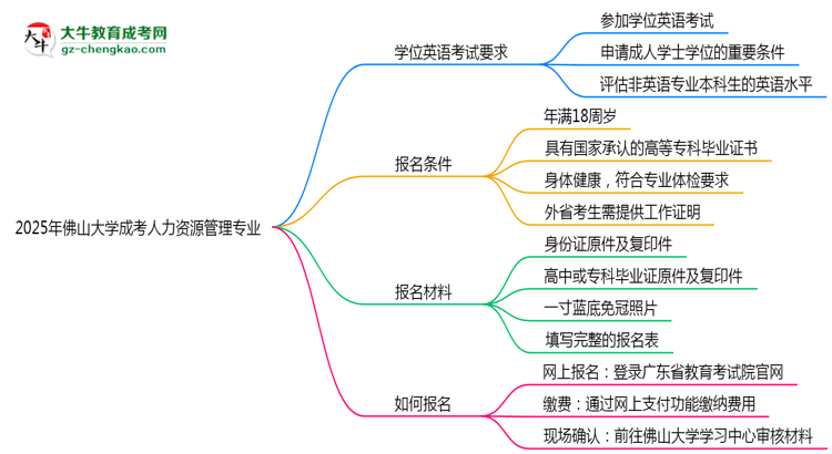 2025年佛山大學(xué)成考人力資源管理專業(yè)要考學(xué)位英語嗎？思維導(dǎo)圖