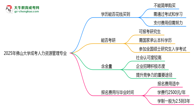 2025年佛山大學(xué)成考人力資源管理專業(yè)學(xué)歷花錢能買到嗎？思維導(dǎo)圖