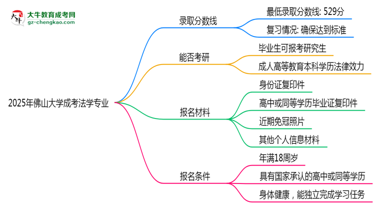 2025年佛山大學(xué)成考法學(xué)專業(yè)錄取分?jǐn)?shù)線是多少？思維導(dǎo)圖