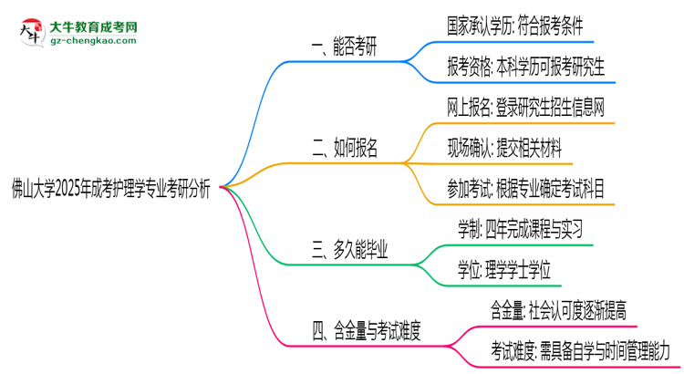 佛山大學(xué)2025年成考護(hù)理學(xué)專業(yè)能考研究生嗎？思維導(dǎo)圖