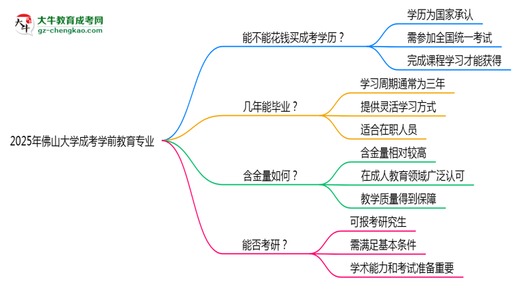 2025年佛山大學(xué)成考學(xué)前教育專業(yè)學(xué)歷花錢能買到嗎？思維導(dǎo)圖