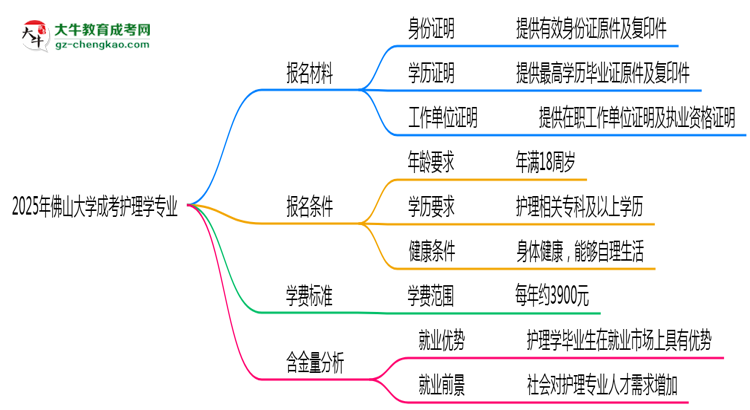 2025年佛山大學(xué)成考護理學(xué)專業(yè)報名材料需要什么？思維導(dǎo)圖