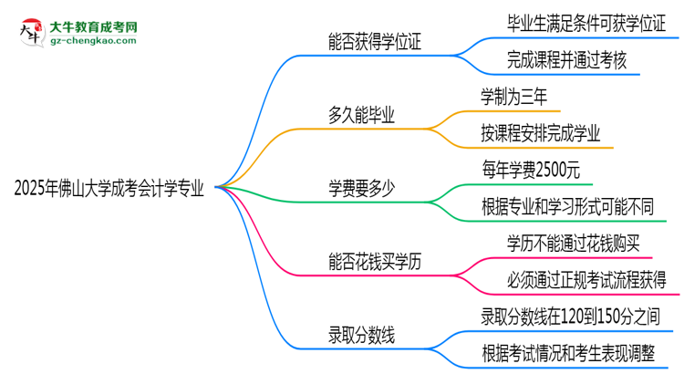 2025年佛山大學(xué)成考會計學(xué)專業(yè)能拿學(xué)位證嗎？思維導(dǎo)圖