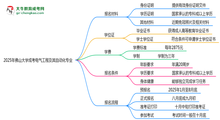 2025年佛山大學成考電氣工程及其自動化專業(yè)報名材料需要什么？思維導圖