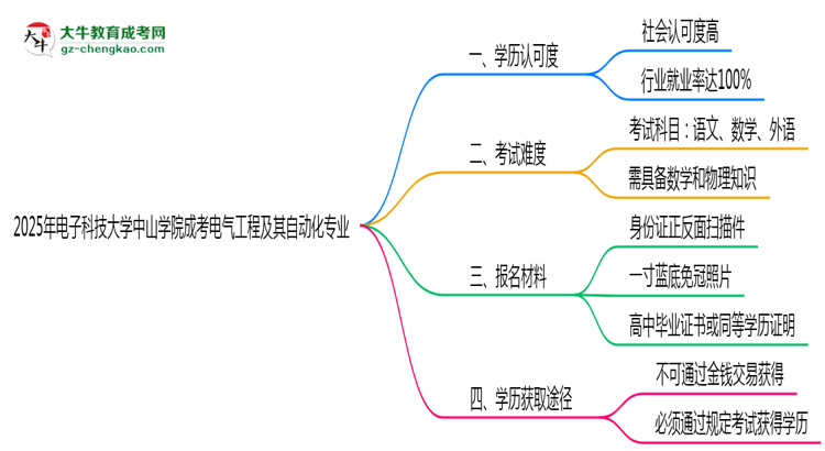 電子科技大學(xué)中山學(xué)院2025年成考電氣工程及其自動(dòng)化專業(yè)學(xué)歷能考公嗎？思維導(dǎo)圖