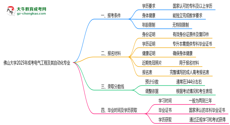 佛山大學2025年成考電氣工程及其自動化專業(yè)報考條件是什么思維導圖