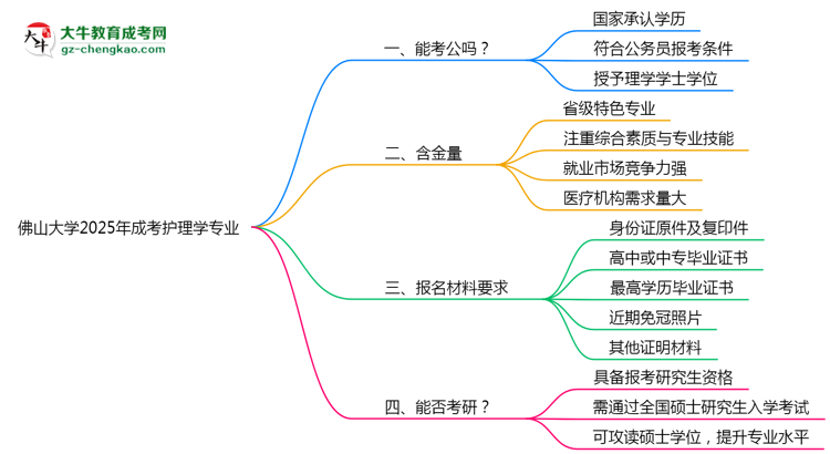 佛山大學(xué)2025年成考護(hù)理學(xué)專(zhuān)業(yè)學(xué)歷能考公嗎？思維導(dǎo)圖