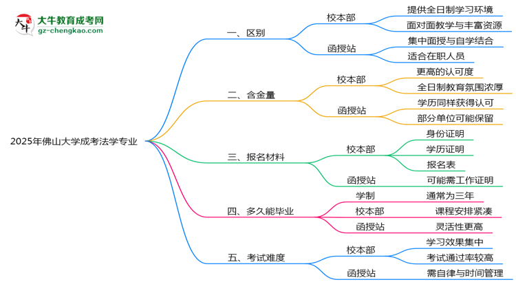 佛山大學2025年成考法學專業(yè)校本部和函授站哪個更好？思維導(dǎo)圖
