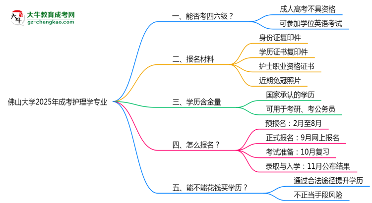 佛山大學2025年成考護理學專業(yè)生可不可以考四六級？思維導圖