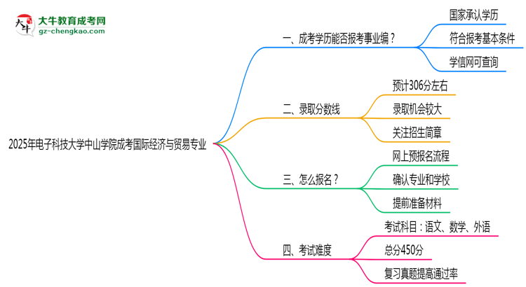 2025年電子科技大學(xué)中山學(xué)院成考國(guó)際經(jīng)濟(jì)與貿(mào)易專業(yè)能考事業(yè)編嗎？思維導(dǎo)圖