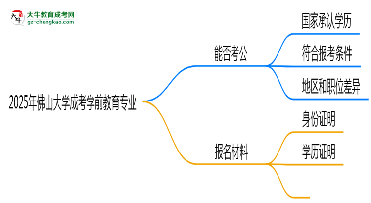 佛山大學2025年成考學前教育專業(yè)學歷能考公嗎？思維導圖