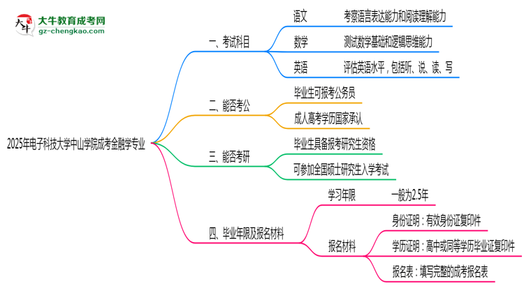 2025年電子科技大學(xué)中山學(xué)院成考金融學(xué)專業(yè)入學(xué)考試科目有哪些？思維導(dǎo)圖