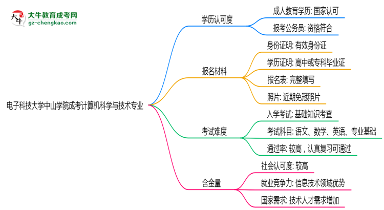 電子科技大學(xué)中山學(xué)院2025年成考計(jì)算機(jī)科學(xué)與技術(shù)專業(yè)學(xué)歷能考公嗎？思維導(dǎo)圖
