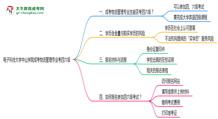 電子科技大學(xué)中山學(xué)院2025年成考物流管理專業(yè)生可不可以考四六級(jí)？思維導(dǎo)圖