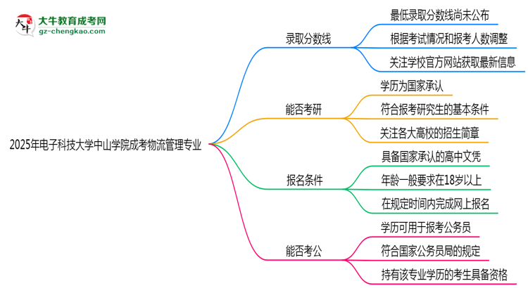 2025年電子科技大學(xué)中山學(xué)院成考物流管理專業(yè)錄取分?jǐn)?shù)線是多少？思維導(dǎo)圖
