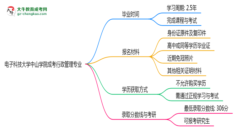 電子科技大學(xué)中山學(xué)院成考行政管理專業(yè)需多久完成并拿證？（2025年新）思維導(dǎo)圖