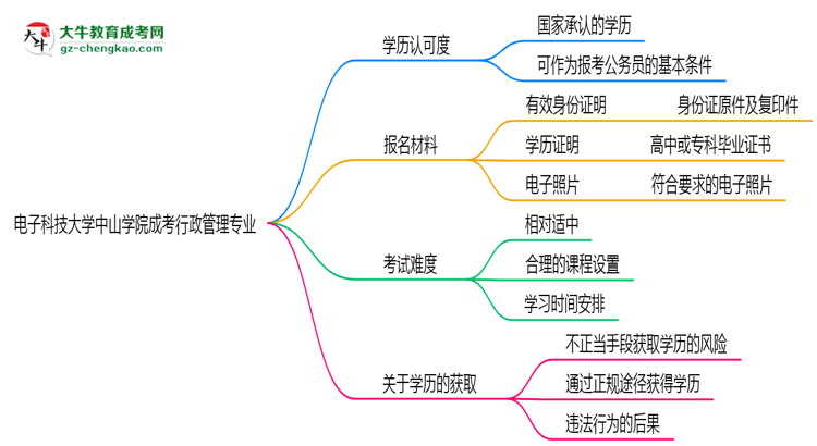 電子科技大學(xué)中山學(xué)院2025年成考行政管理專(zhuān)業(yè)學(xué)歷能考公嗎？思維導(dǎo)圖