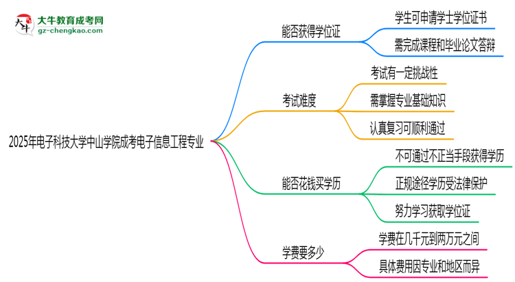 2025年電子科技大學(xué)中山學(xué)院成考電子信息工程專業(yè)能拿學(xué)位證嗎？思維導(dǎo)圖