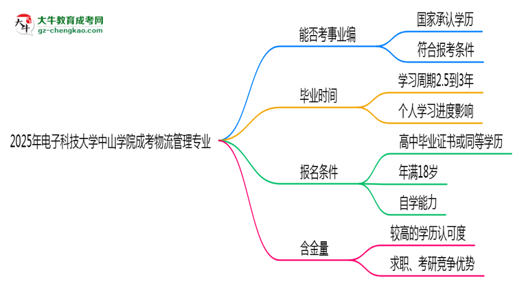 2025年電子科技大學中山學院成考物流管理專業(yè)能考事業(yè)編嗎？思維導圖
