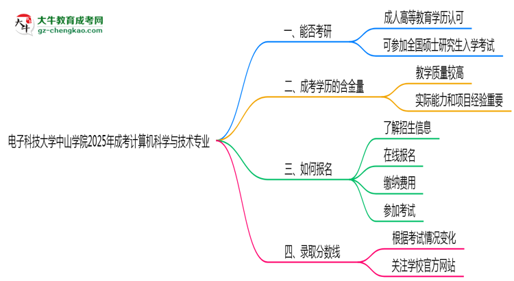 電子科技大學(xué)中山學(xué)院2025年成考計(jì)算機(jī)科學(xué)與技術(shù)專業(yè)能考研究生嗎？思維導(dǎo)圖