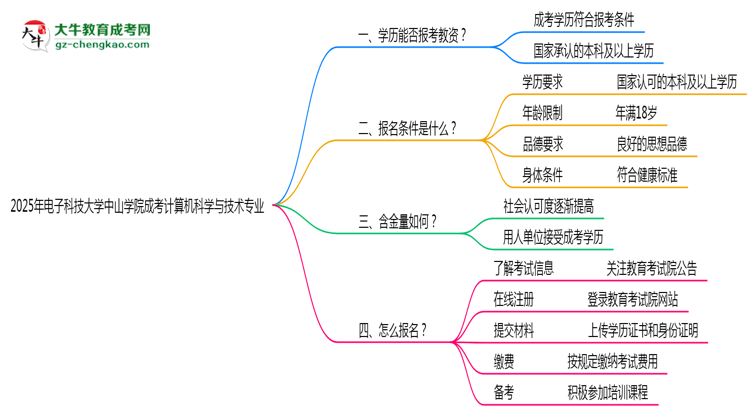 2025年電子科技大學中山學院成考計算機科學與技術專業(yè)學歷能報考教資嗎？思維導圖