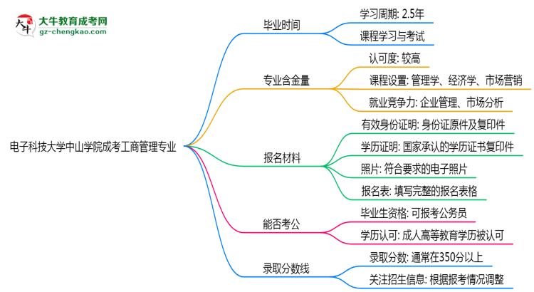 電子科技大學(xué)中山學(xué)院成考工商管理專業(yè)需多久完成并拿證？（2025年新）思維導(dǎo)圖