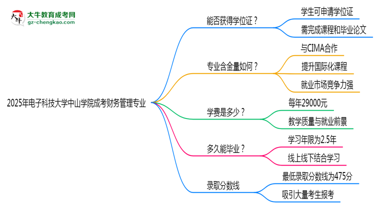2025年電子科技大學(xué)中山學(xué)院成考財(cái)務(wù)管理專業(yè)能拿學(xué)位證嗎？思維導(dǎo)圖