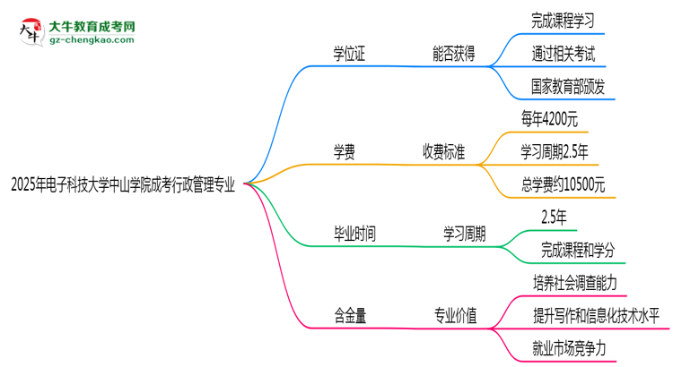 2025年電子科技大學(xué)中山學(xué)院成考行政管理專業(yè)能拿學(xué)位證嗎？思維導(dǎo)圖