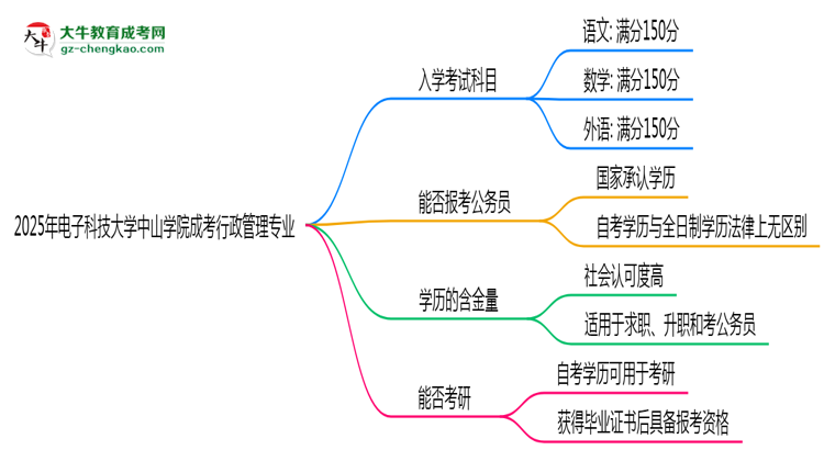 2025年電子科技大學中山學院成考行政管理專業(yè)入學考試科目有哪些？思維導圖