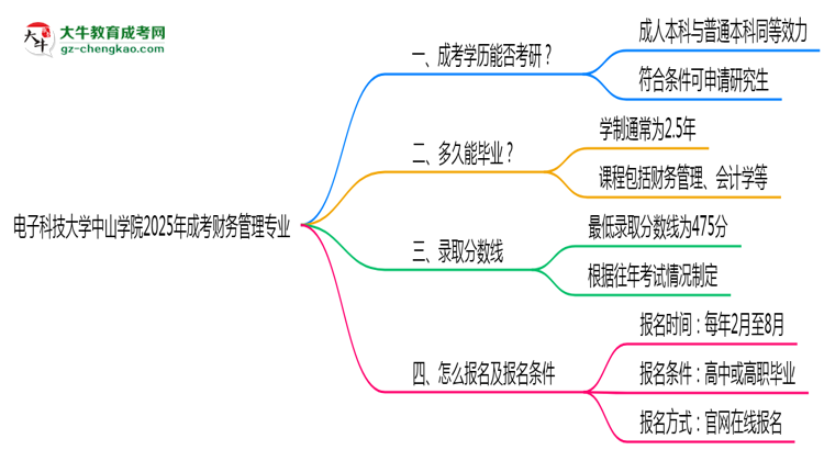 電子科技大學(xué)中山學(xué)院2025年成考財(cái)務(wù)管理專(zhuān)業(yè)能考研究生嗎？思維導(dǎo)圖