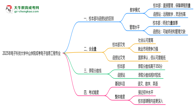 電子科技大學(xué)中山學(xué)院2025年成考電子信息工程專業(yè)校本部和函授站哪個(gè)更好？思維導(dǎo)圖
