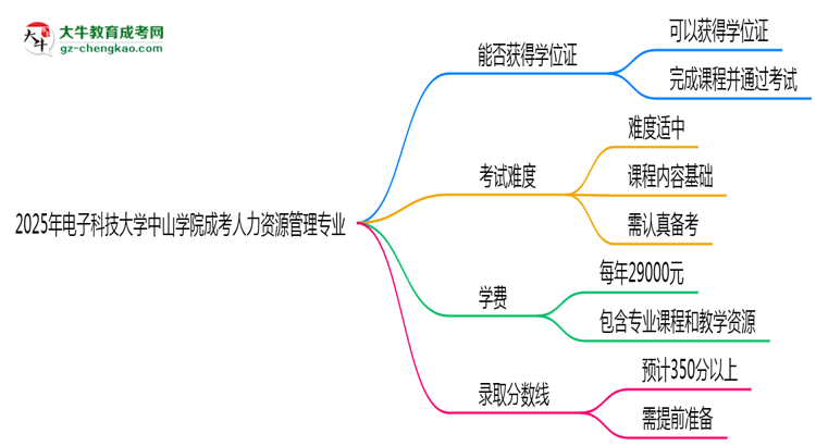 2025年電子科技大學中山學院成考人力資源管理專業(yè)能拿學位證嗎？思維導圖