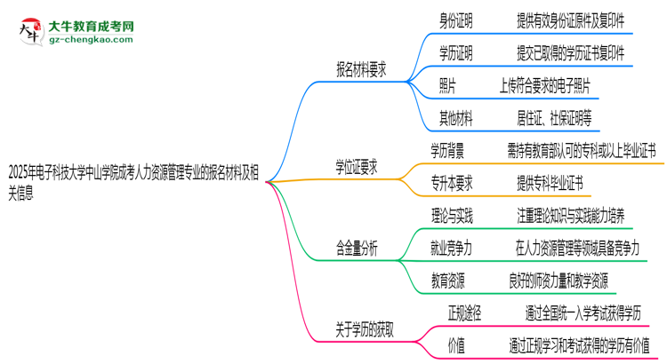 2025年電子科技大學(xué)中山學(xué)院成考人力資源管理專業(yè)報名材料需要什么？思維導(dǎo)圖