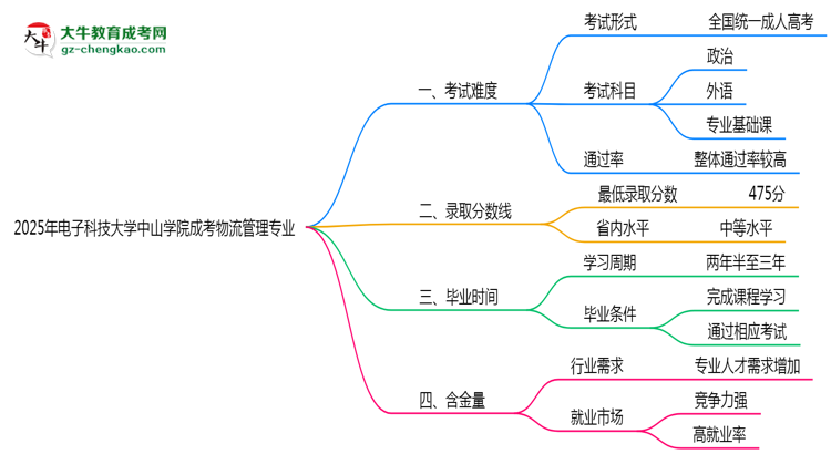 2025年電子科技大學(xué)中山學(xué)院成考物流管理專業(yè)難不難？思維導(dǎo)圖