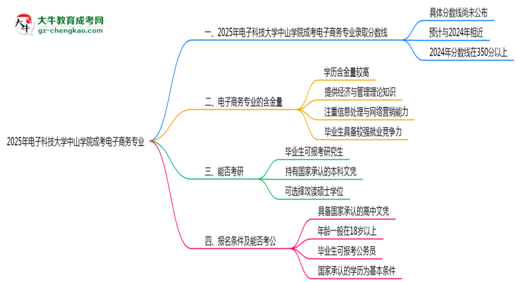 2025年電子科技大學(xué)中山學(xué)院成考電子商務(wù)專業(yè)錄取分?jǐn)?shù)線是多少？思維導(dǎo)圖