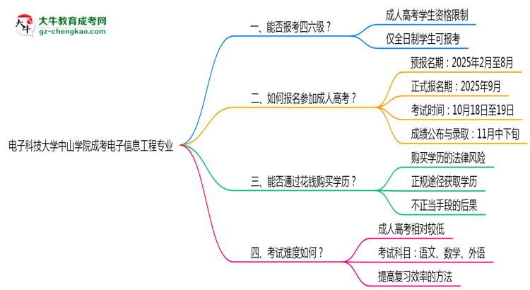 電子科技大學中山學院2025年成考電子信息工程專業(yè)生可不可以考四六級？思維導(dǎo)圖